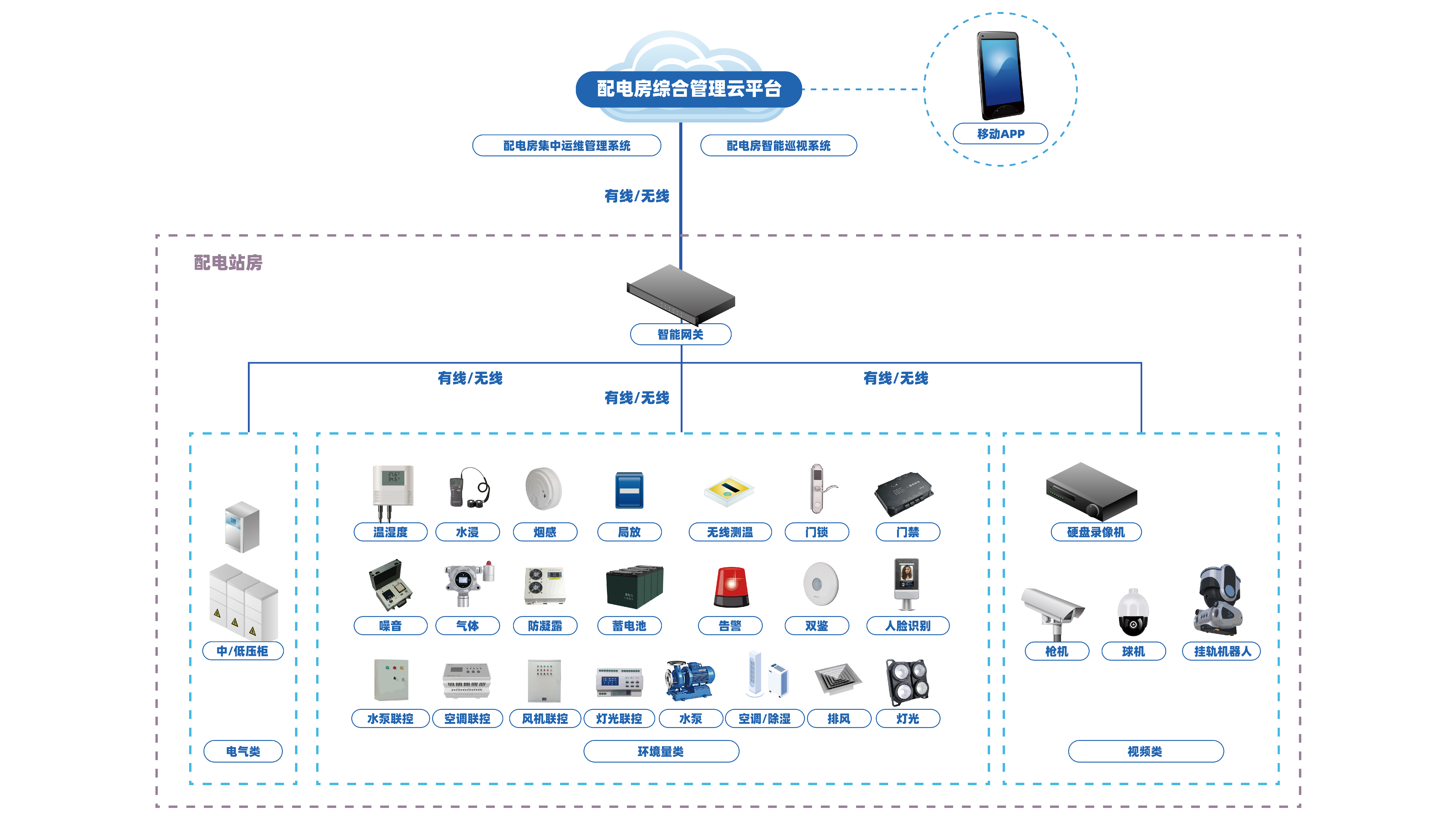 配电房集中监控系统(图1) 配电房集中监控系统.jpg
